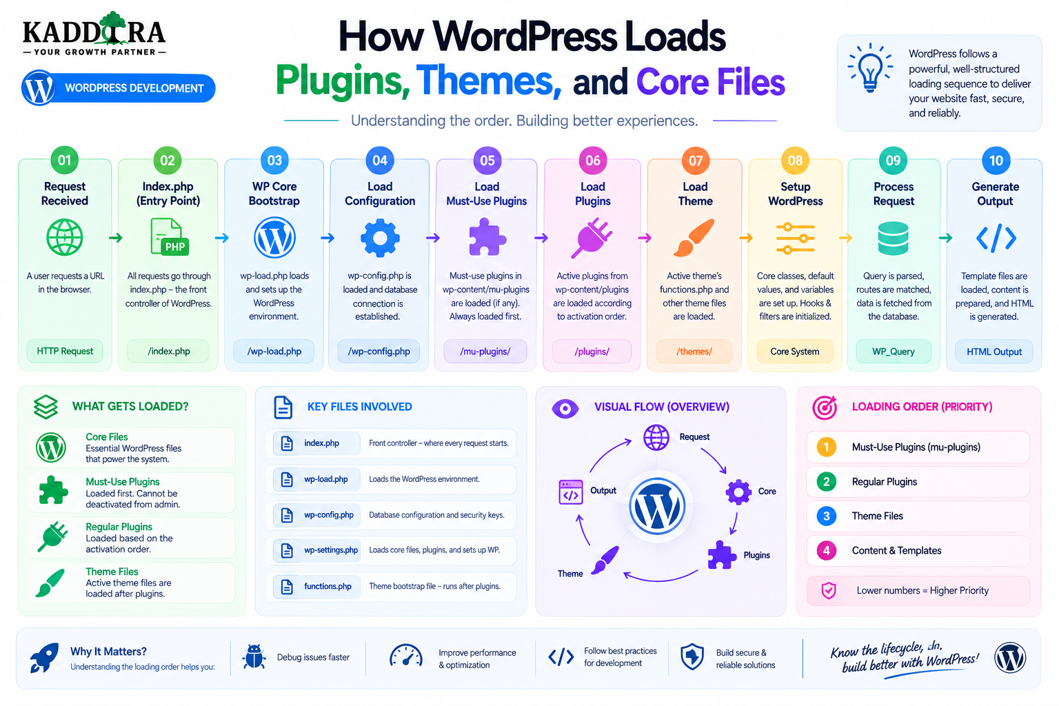 How WordPress Loads Plugins, Themes, and Core Files
