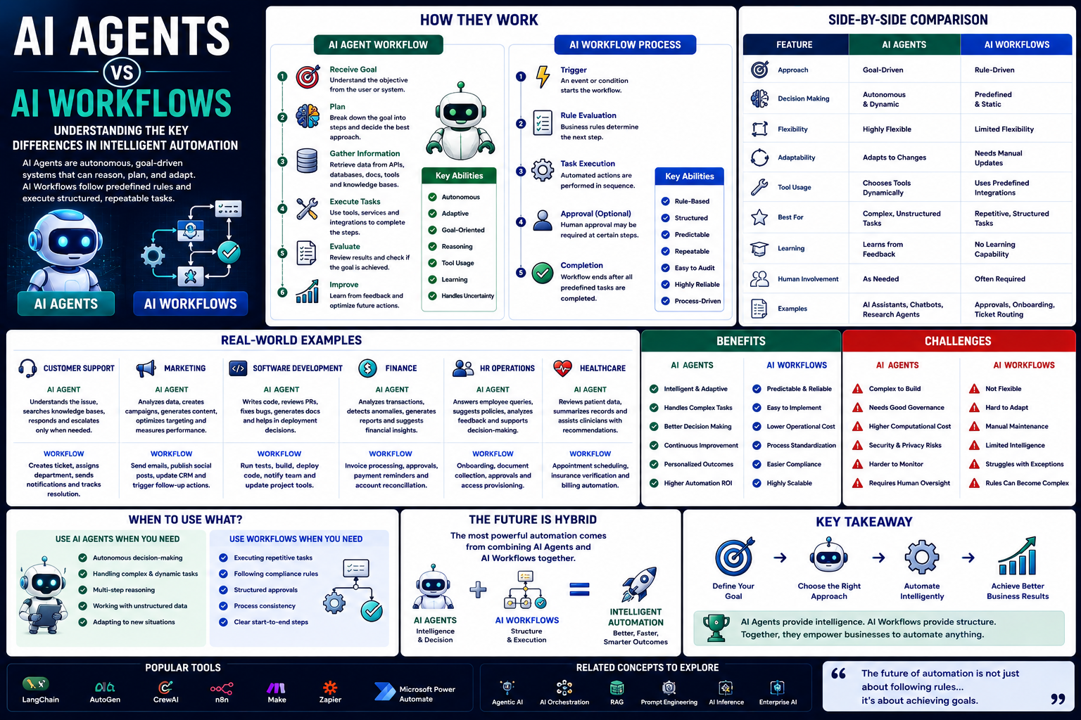 AI Agents vs AI Workflows Explained: Understanding the Key Differences in Intelligent Automation