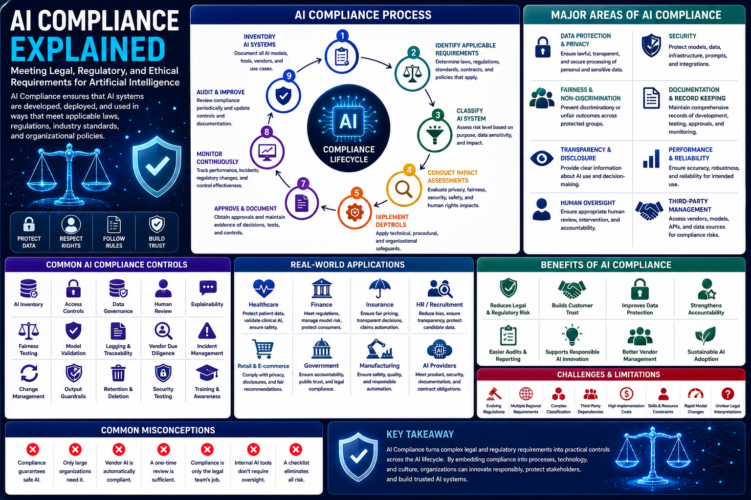 AI Compliance Explained: How Organizations Meet Legal, Regulatory, and Ethical Requirements for Artificial Intelligence