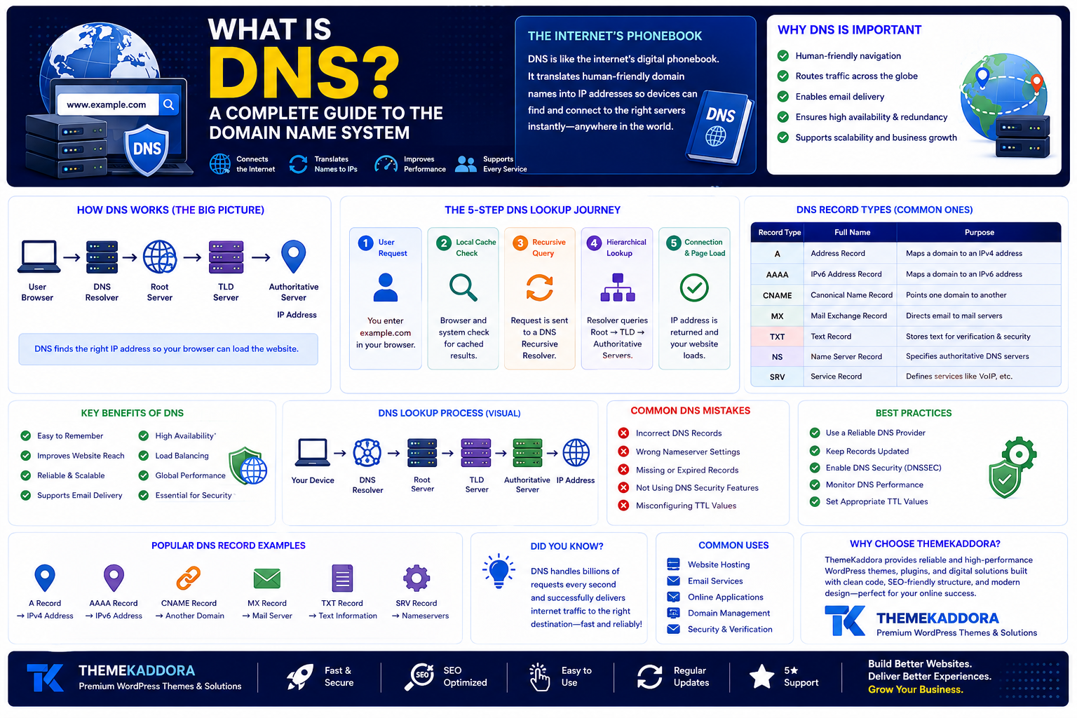 What Is DNS? A Complete Guide to the Domain Name System