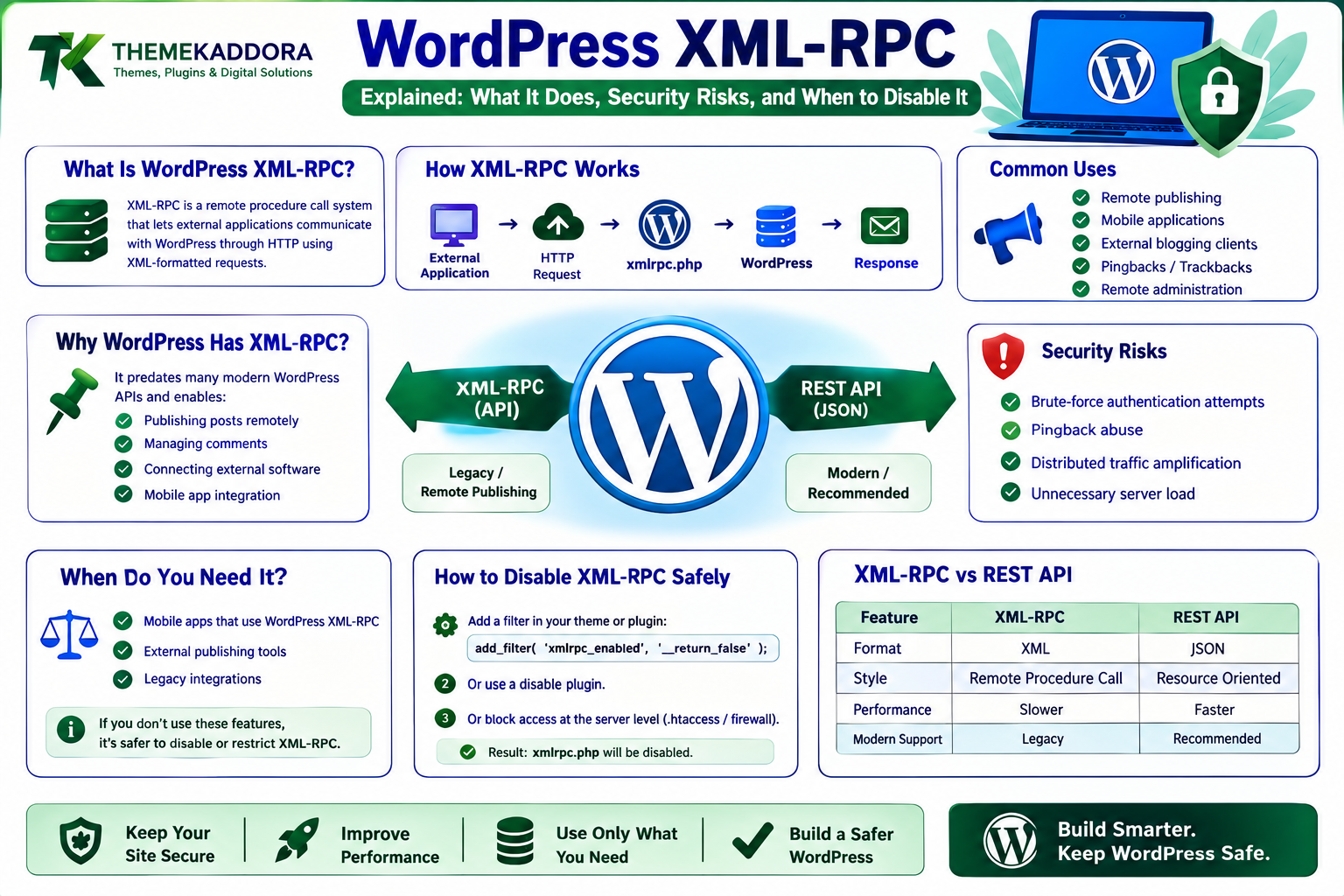 WordPress XML-RPC Explained: What It Does, Security Risks, and When to Disable It