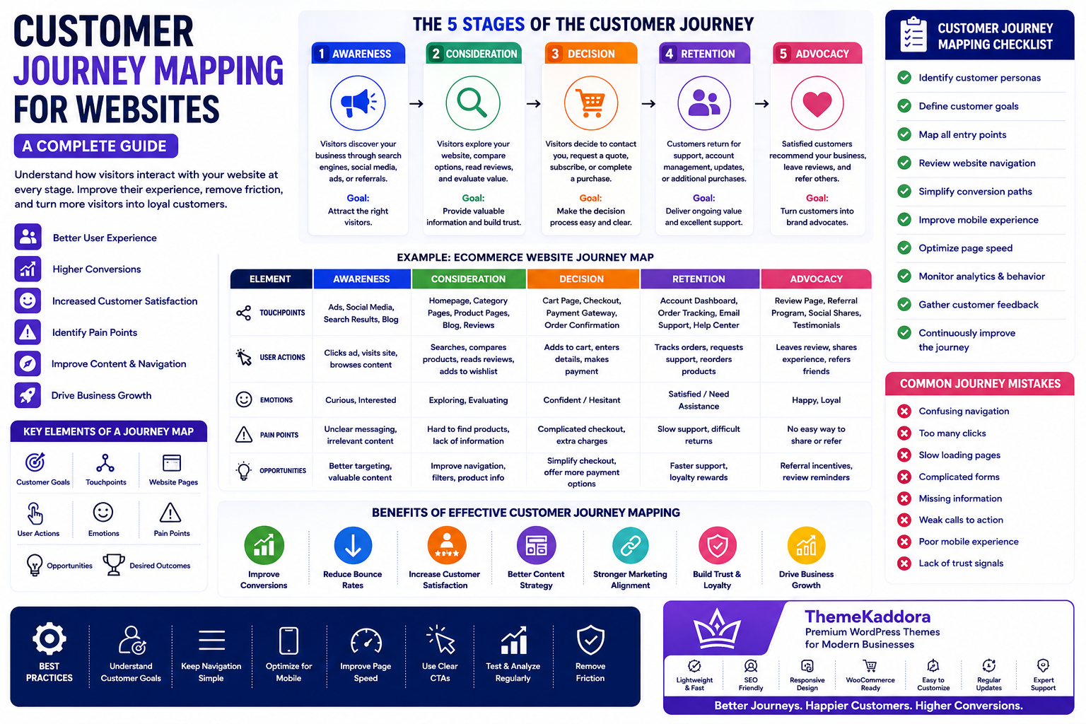Customer Journey Mapping for Websites: A Complete Guide