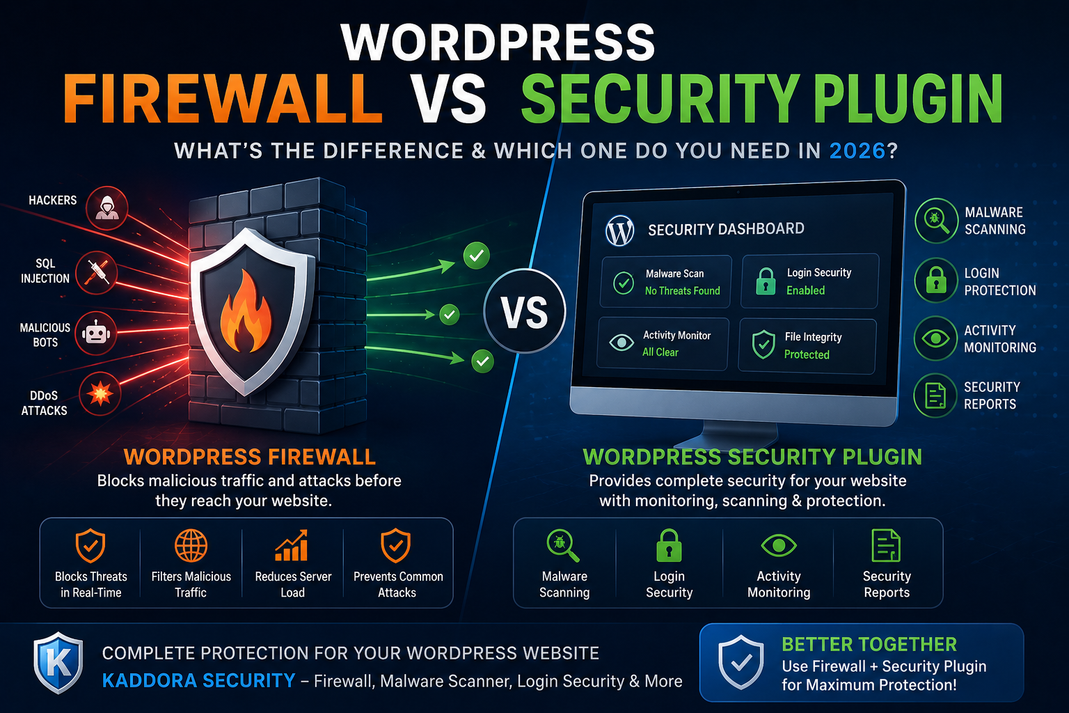 WordPress Firewall vs Security Plugin