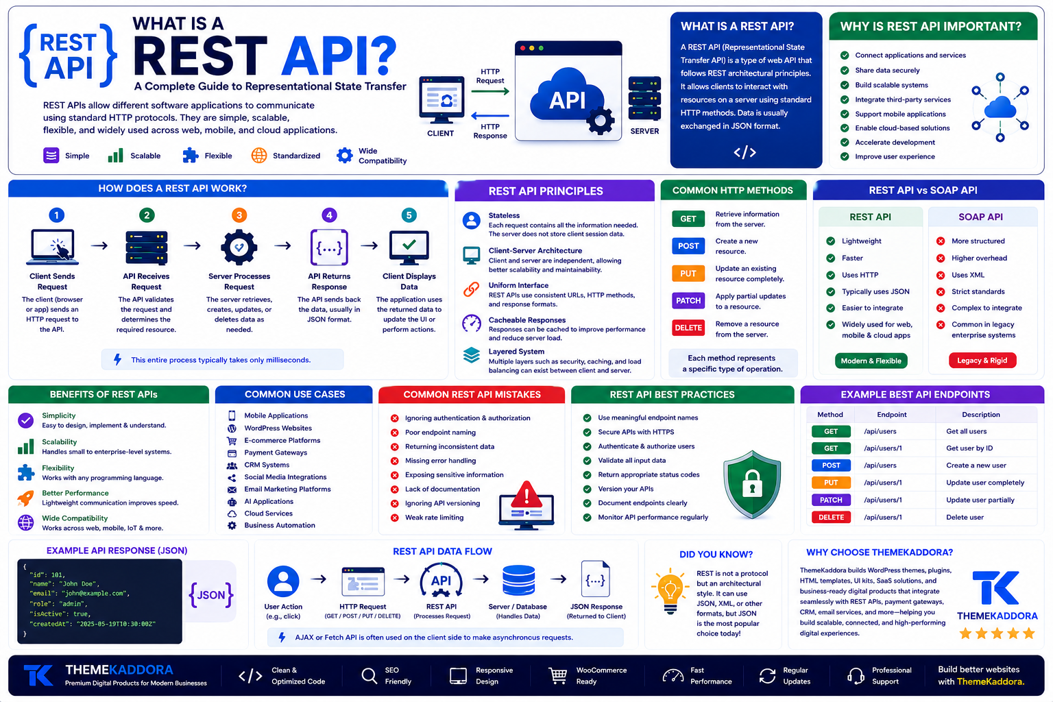 What Is a REST API? A Complete Guide to Representational State Transfer