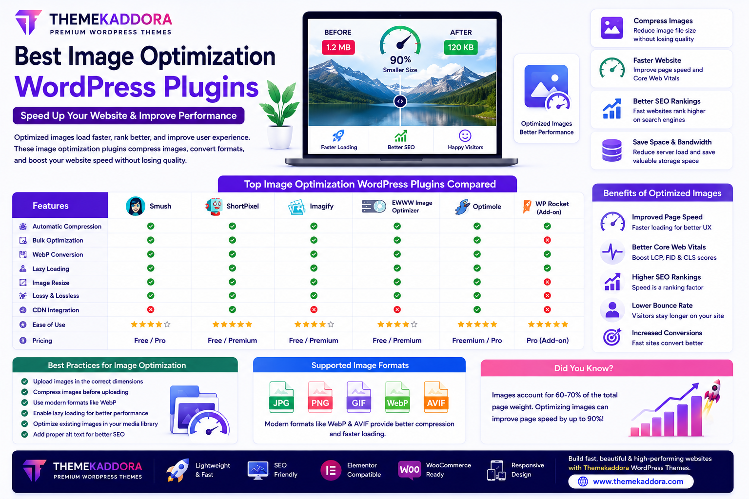 Best Image Optimization WordPress Plugins to Speed Up Your Website