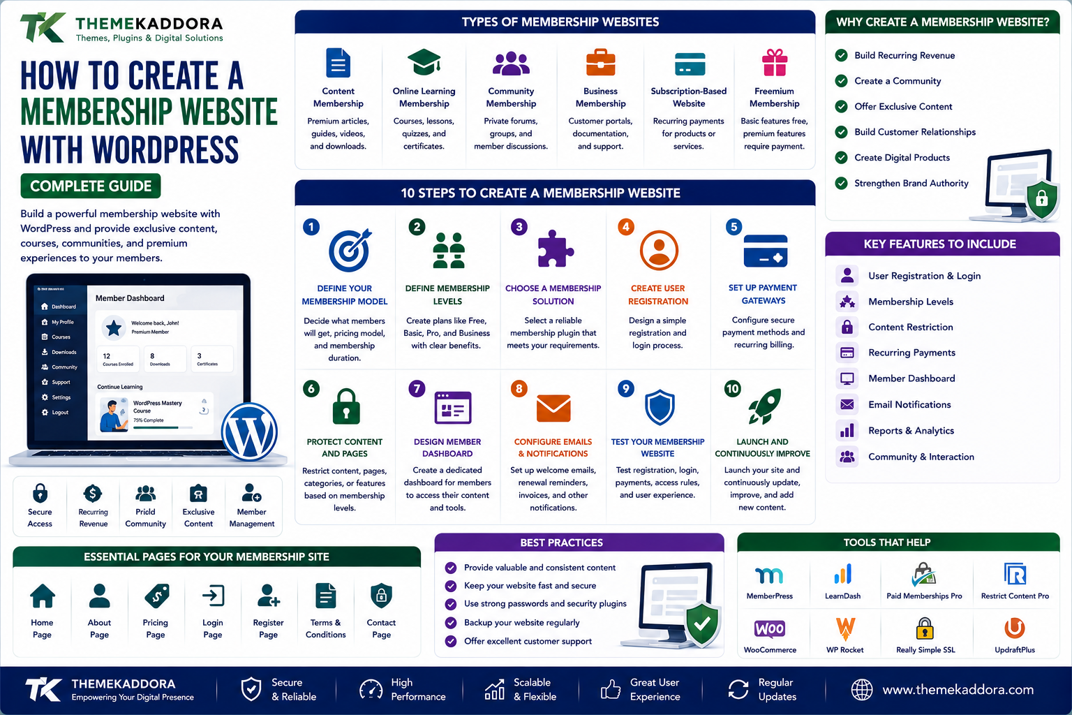 How to Create a Membership Website with WordPress: Complete Guide