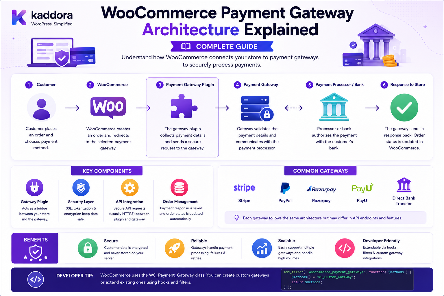 WooCommerce Payment Gateway Architecture Explained: Complete Guide