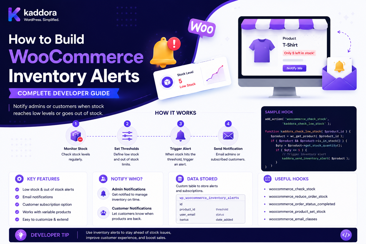 How to Build WooCommerce Inventory Alerts: Complete Developer Guide