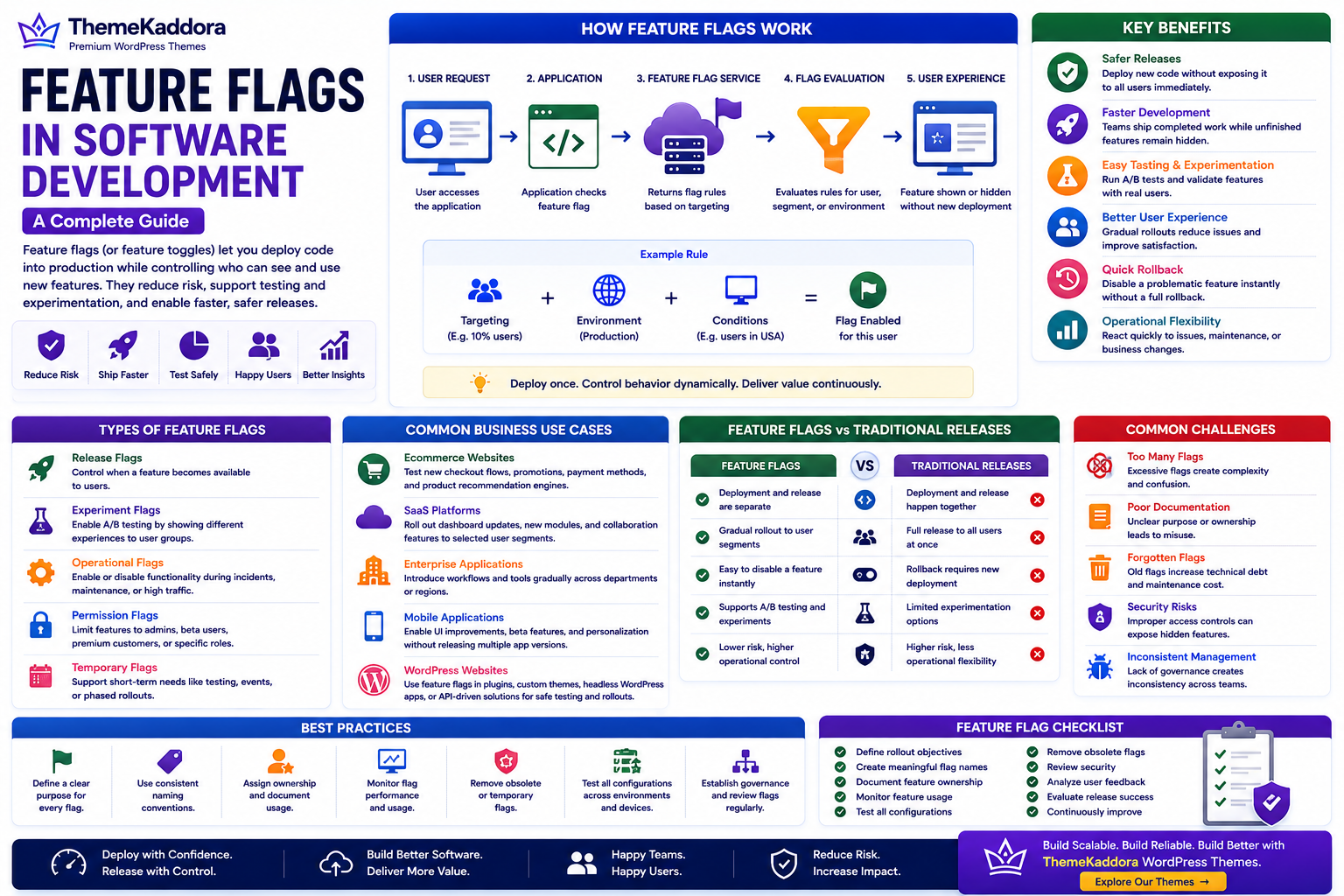 Feature Flags in Software Development: A Complete Guide