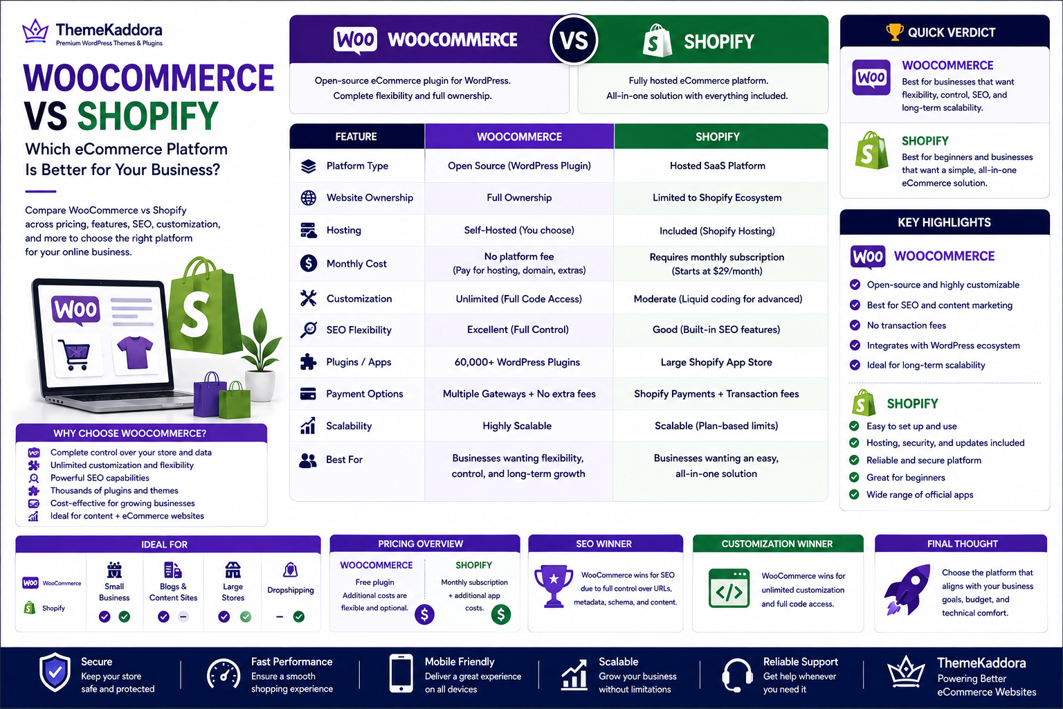 WooCommerce vs Shopify: Which eCommerce Platform Is Better for Your Business?