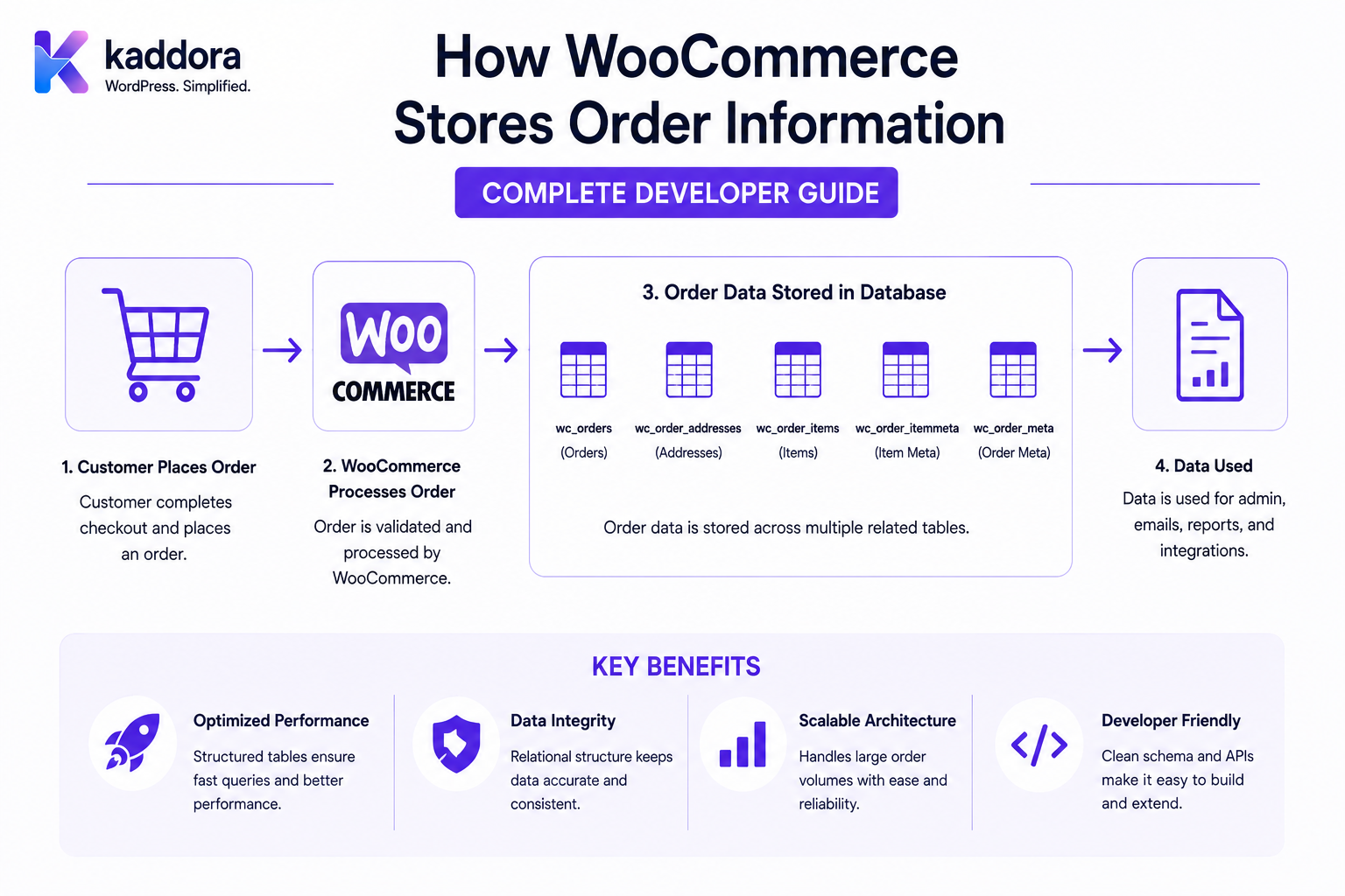 How WooCommerce Stores Order Information: Complete Developer Guide