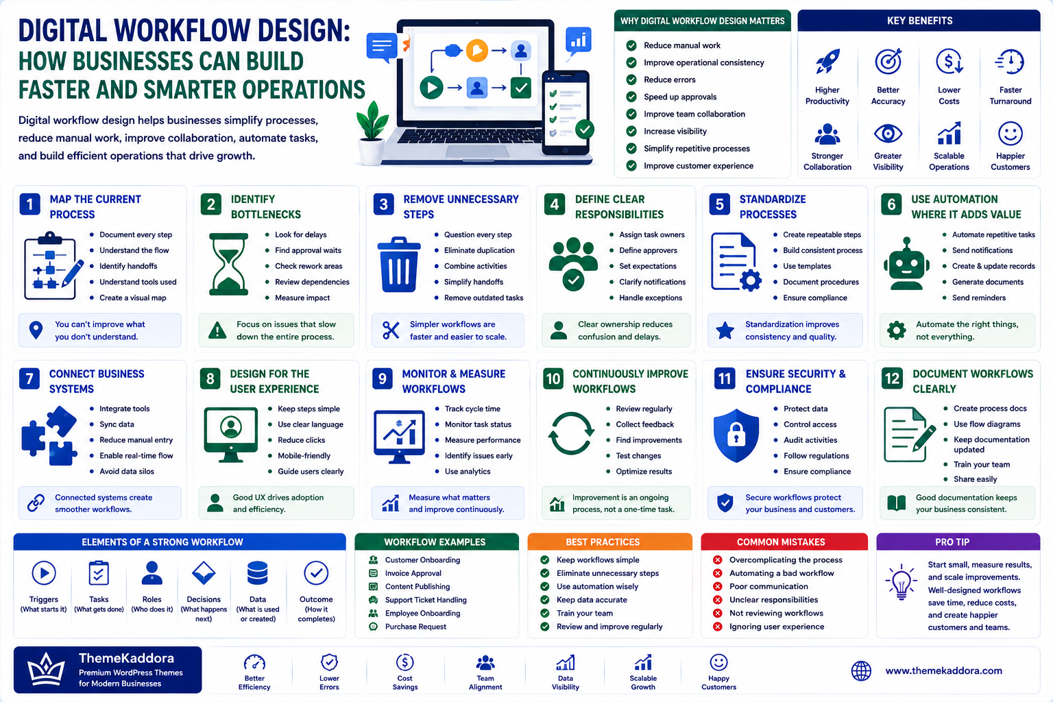 Digital Workflow Design: How Businesses Can Build Faster and Smarter Operations