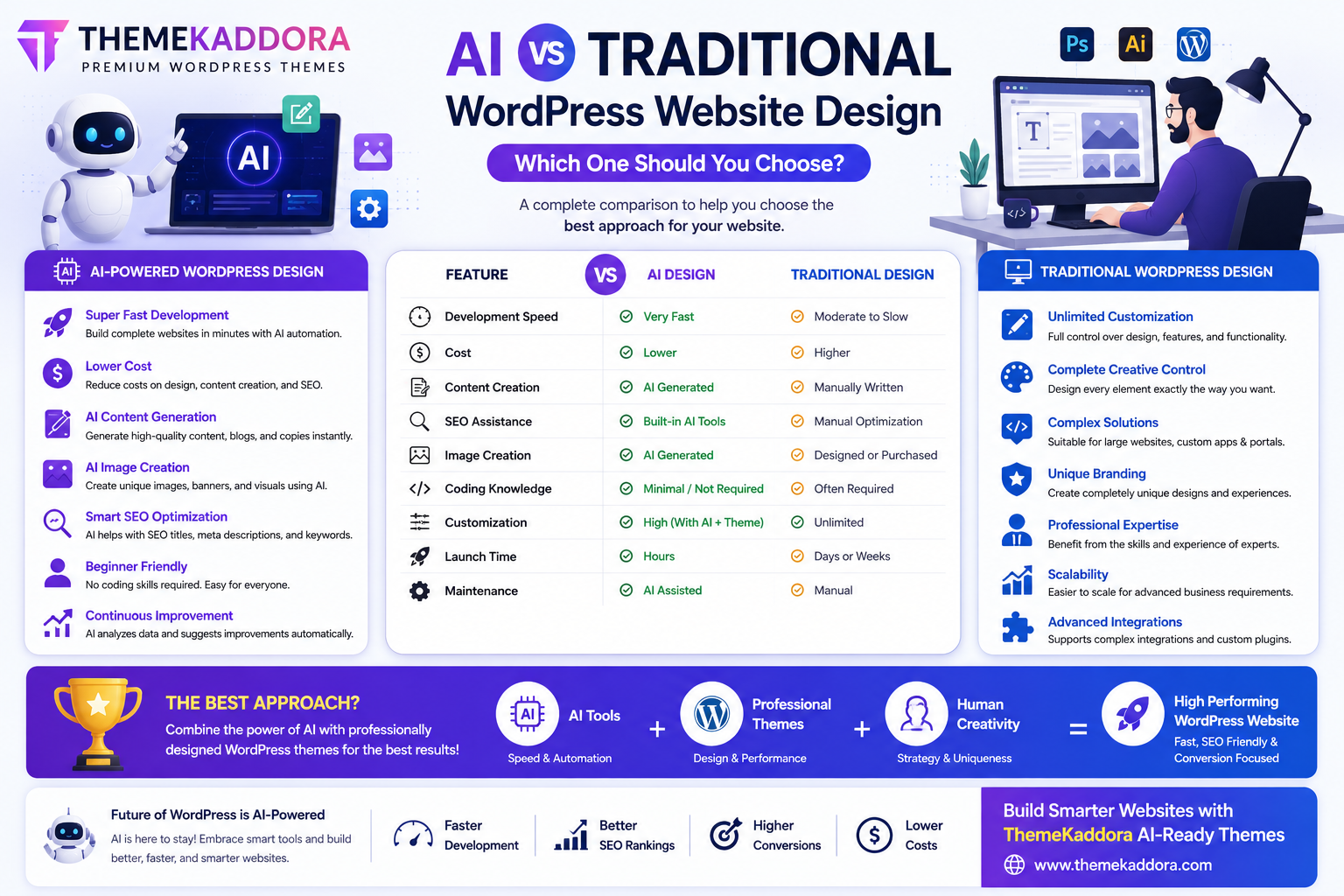 AI vs Traditional WordPress Website Design: Which One Should You Choose?