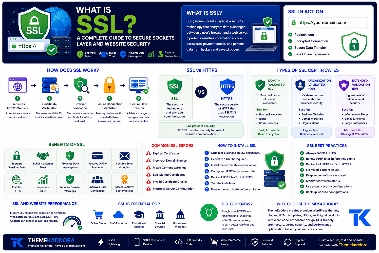 What Is SSL? A Complete Guide to Secure Sockets Layer and Website Security