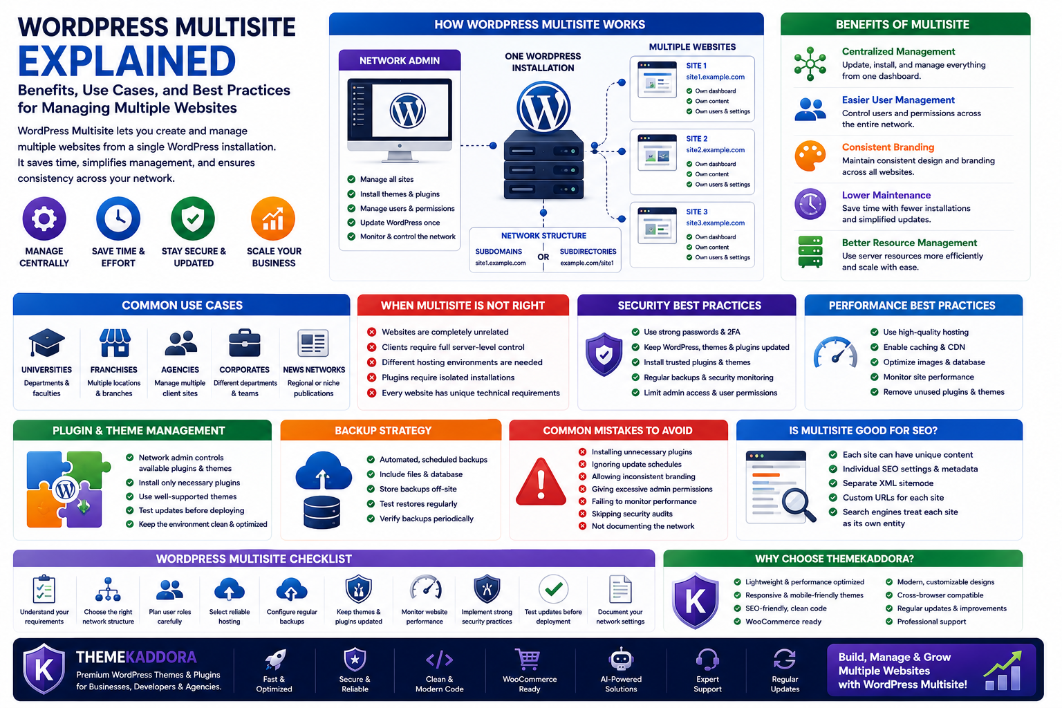 WordPress Multisite Explained: Benefits, Use Cases, and Best Practices for Managing Multiple Websites