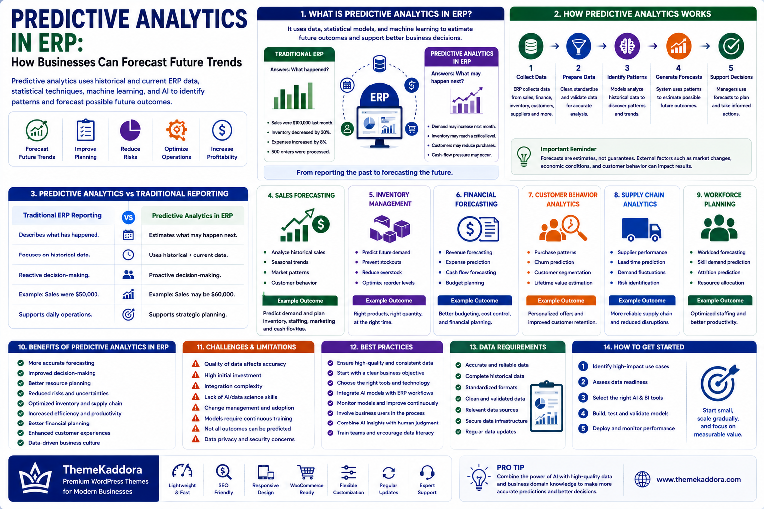 Predictive Analytics in ERP: How Businesses Can Forecast Future Trends