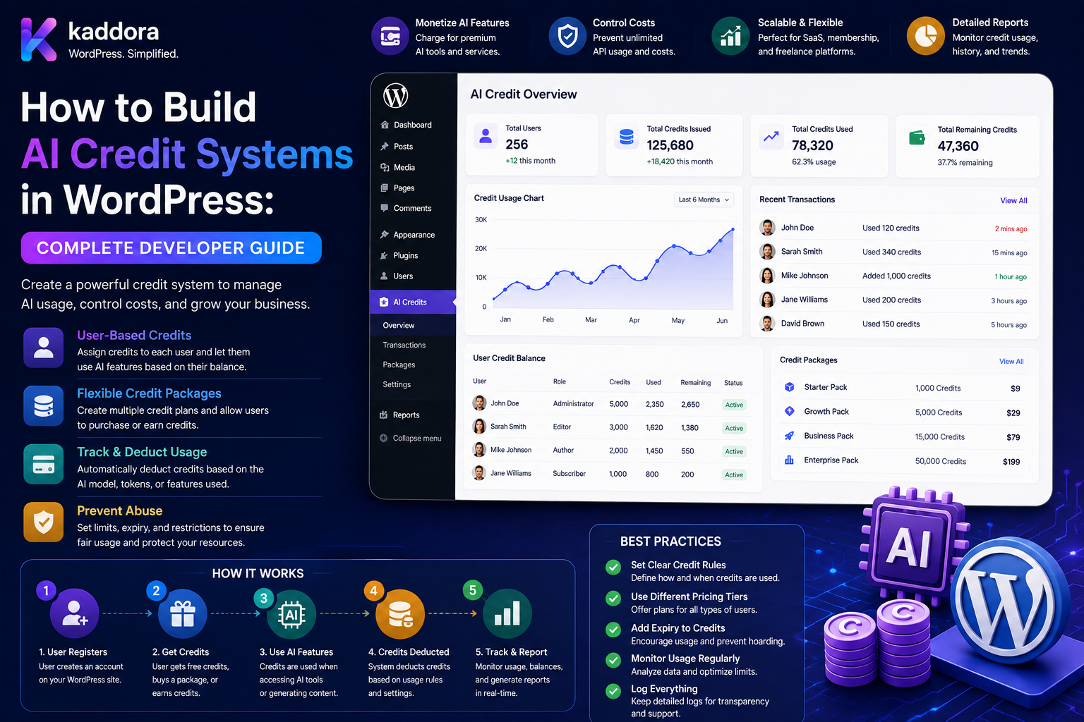 How to Build AI Credit Systems in WordPress: Complete Developer Guide
