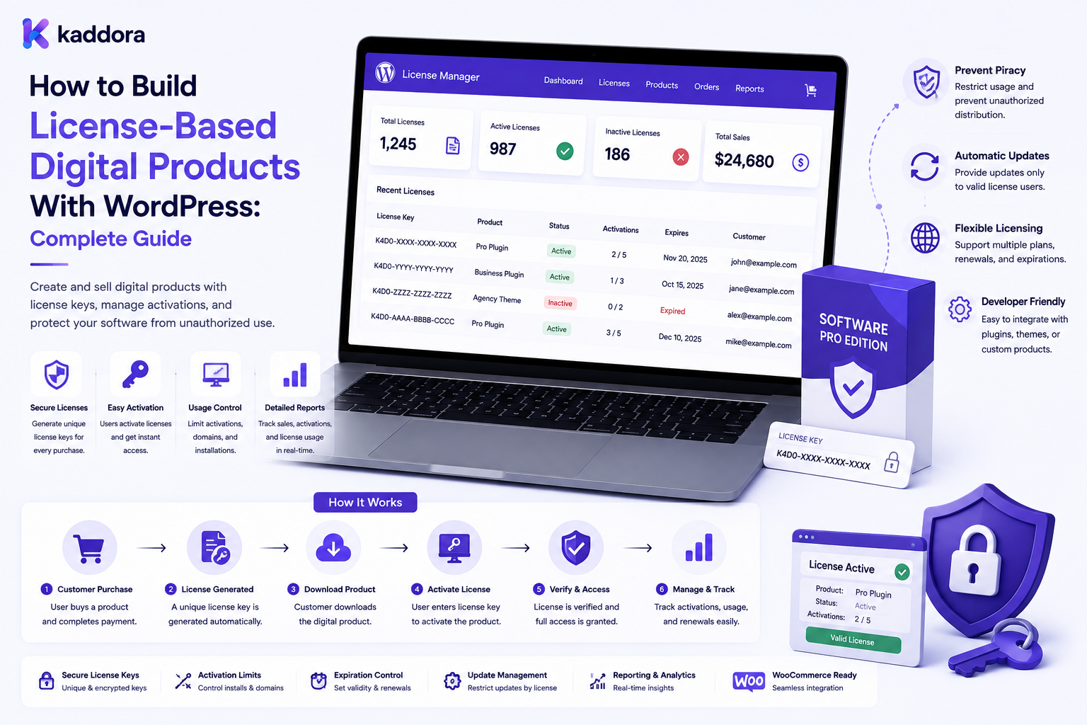 How to Build License-Based Digital Products With WordPress: Complete Guide