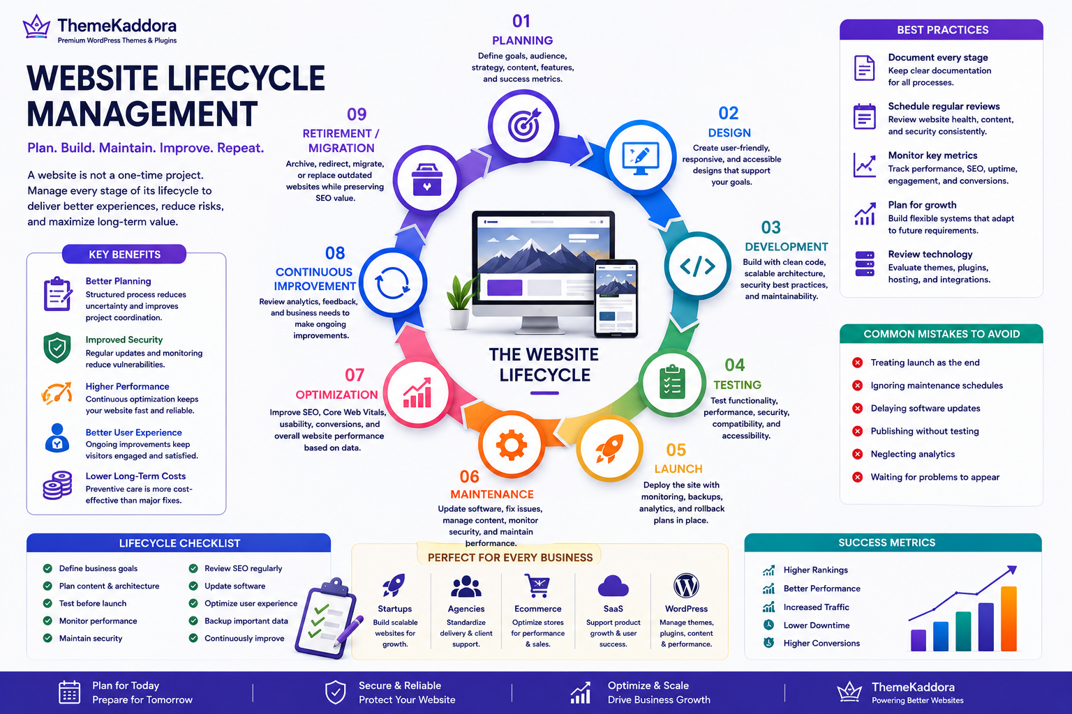 Website Lifecycle Management: The Complete Guide to Planning, Building, Maintaining, and Improving Websites
