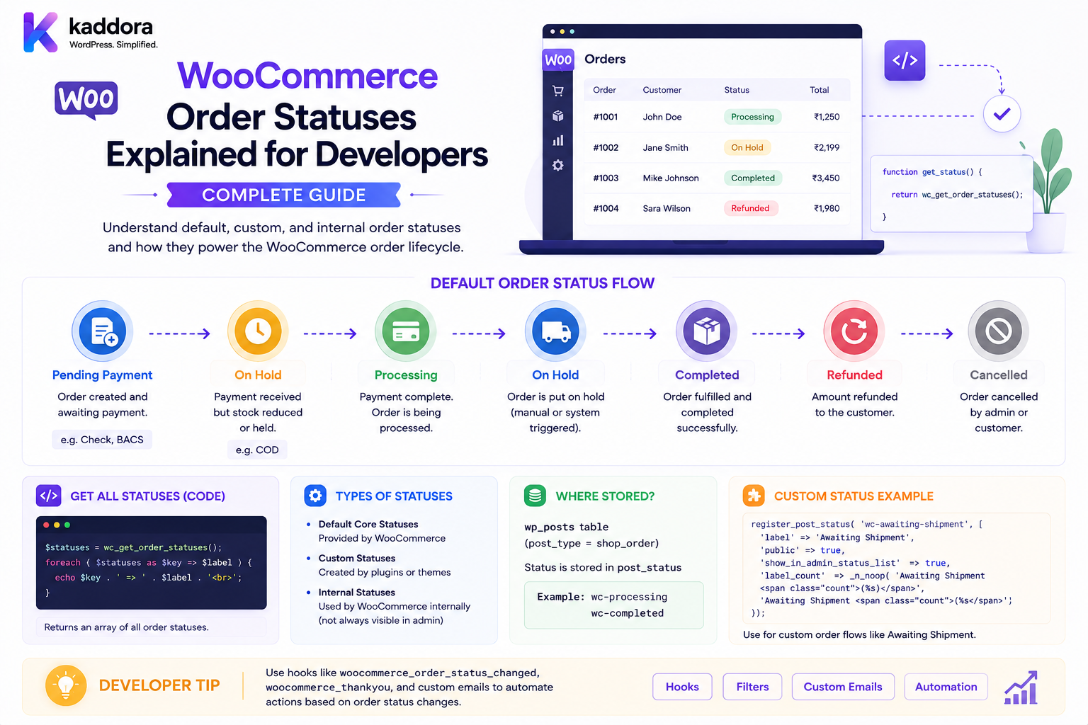 WooCommerce Order Statuses Explained for Developers: Complete Guide