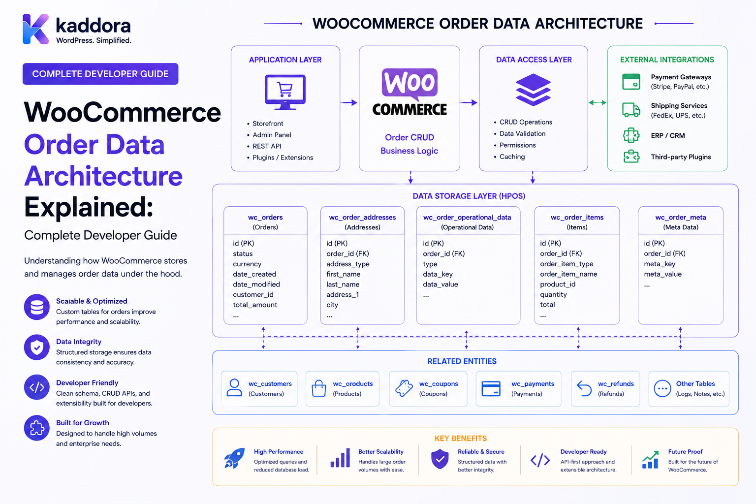 WooCommerce Order Data Architecture Explained: Complete Developer Guide