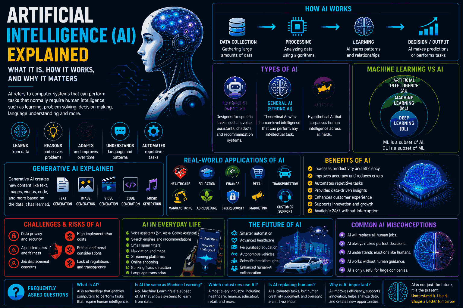 Artificial Intelligence (AI) Explained: What It Is, How It Works, and Why It Matters