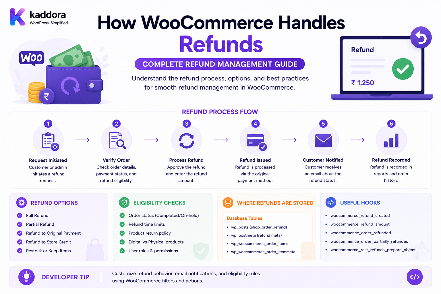 How WooCommerce Handles Refunds: Complete Refund Management Guide