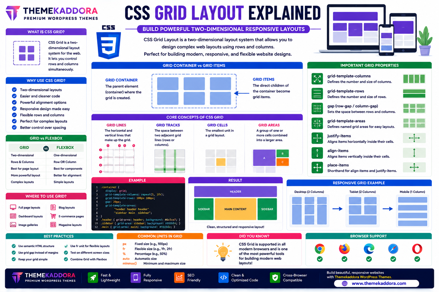 CSS Grid Layout Explained: Build Powerful Two-Dimensional Responsive Layouts