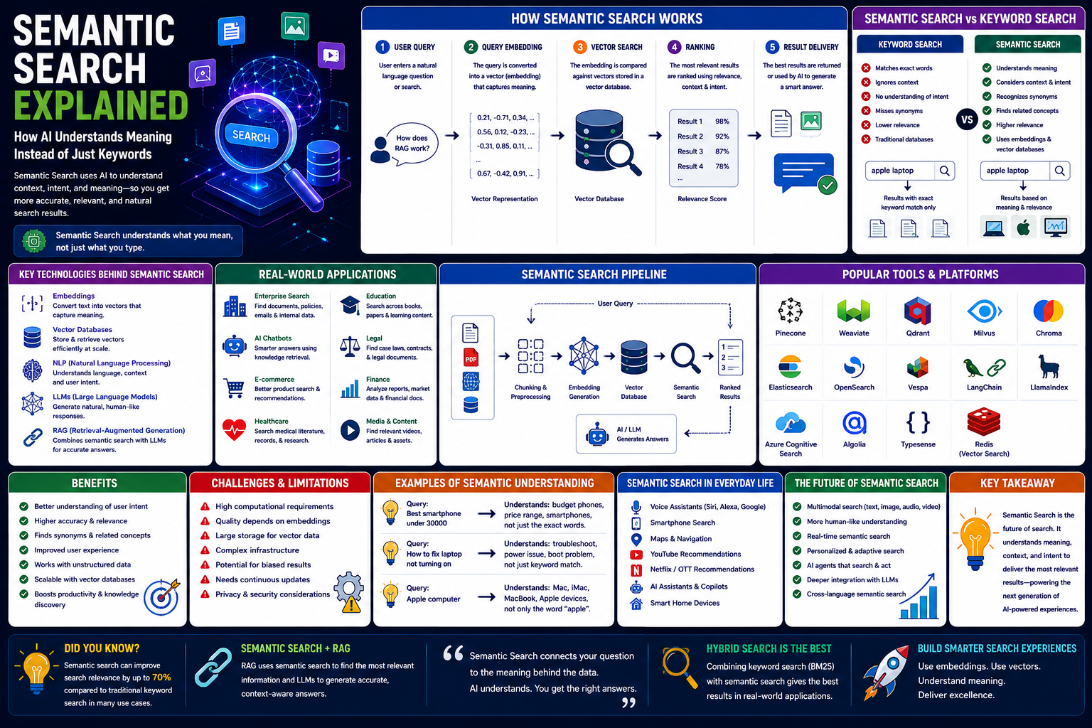 Semantic Search Explained: How AI Understands Meaning Instead of Just Keywords