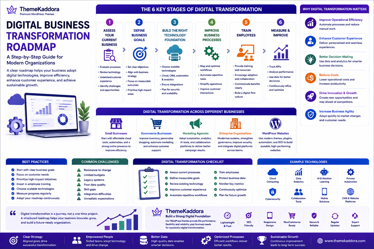 Digital Business Transformation Roadmap: A Step-by-Step Guide for Modern Organizations