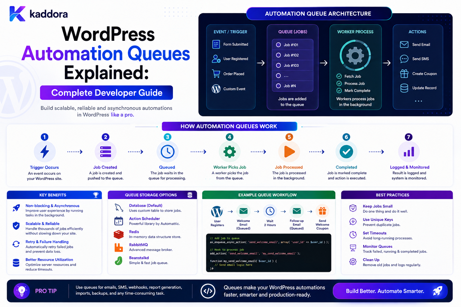 WordPress Automation Queues Explained: Complete Developer Guide