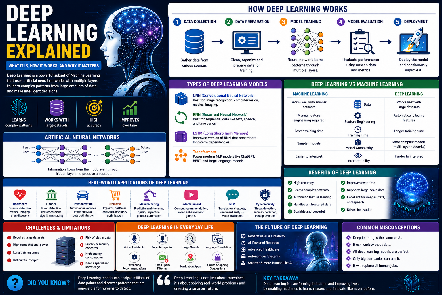 Deep Learning Explained: What It Is, How Neural Networks Work, and Why It Matters