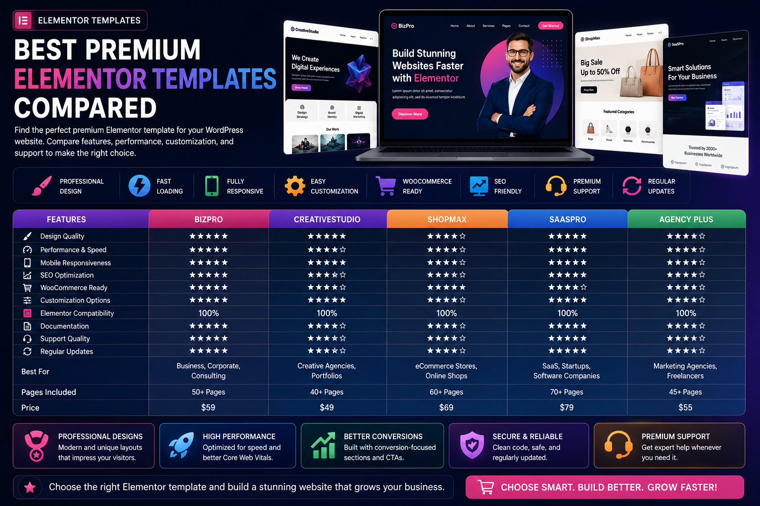 Best Premium Elementor Templates Compared