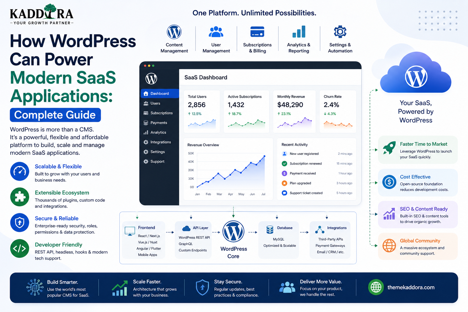 How WordPress Can Power Modern SaaS Applications: Complete Guide