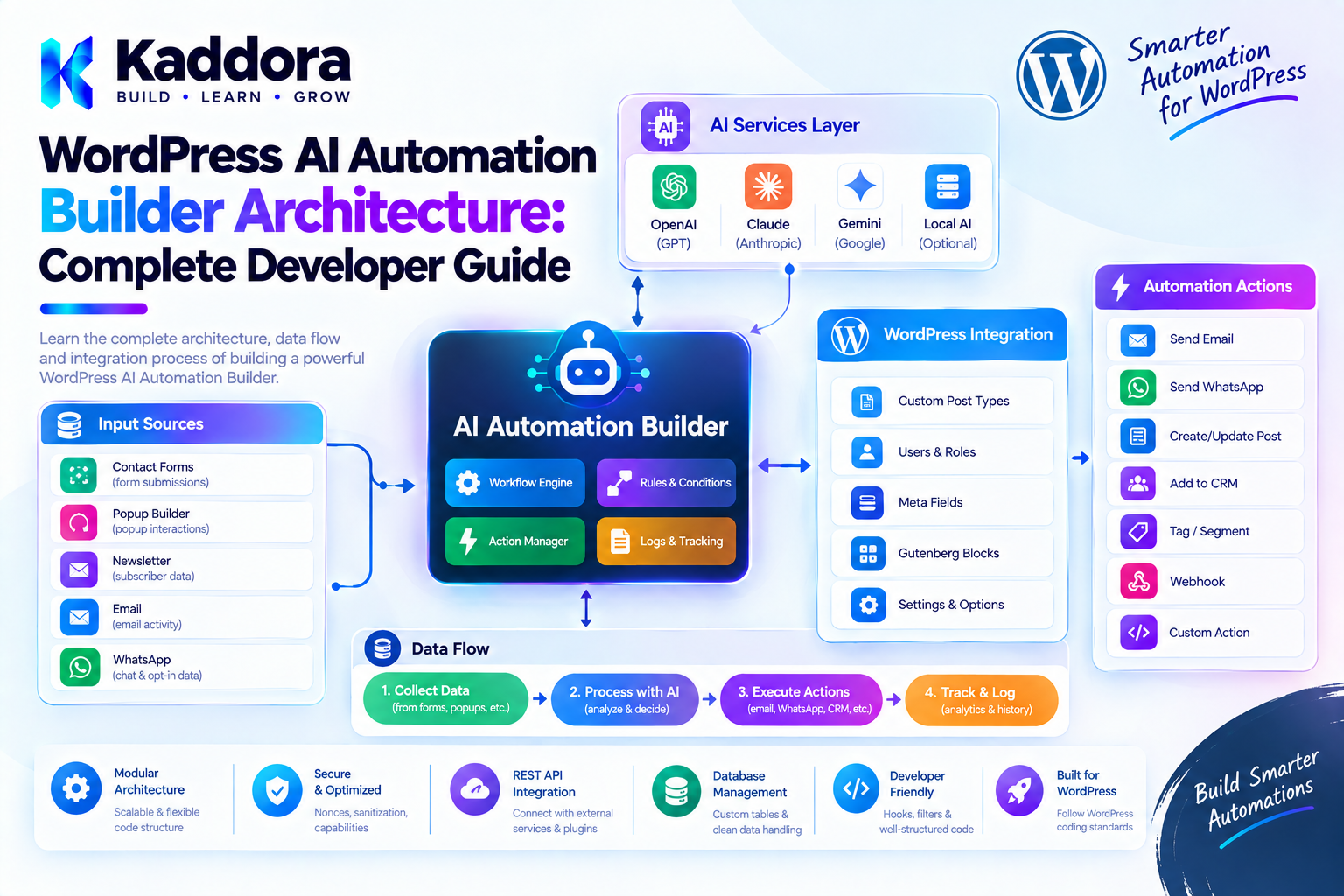 WordPress AI Automation Builder Architecture: Complete Developer Guide