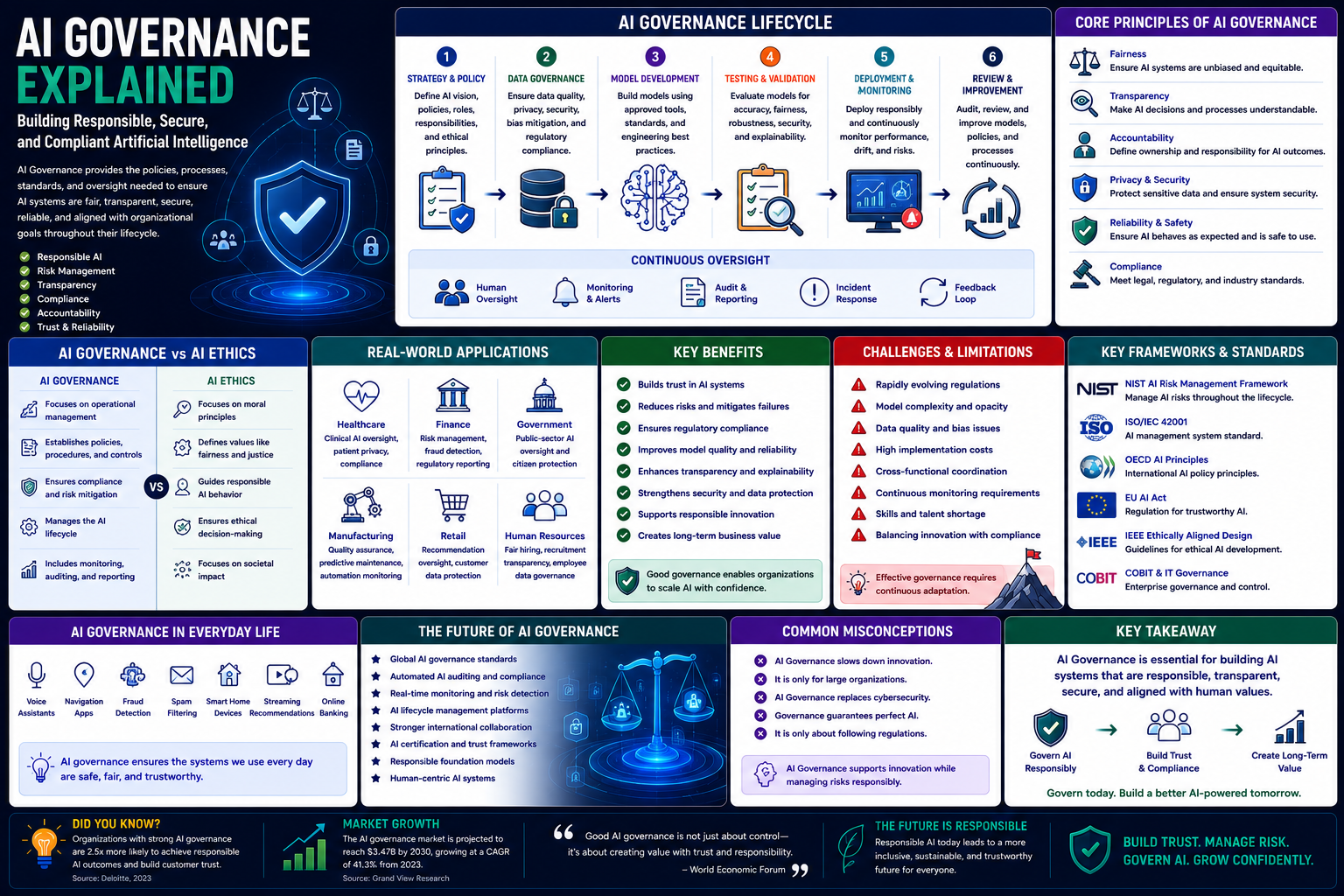 AI Governance Explained: Building Responsible, Secure, and Compliant Artificial Intelligence