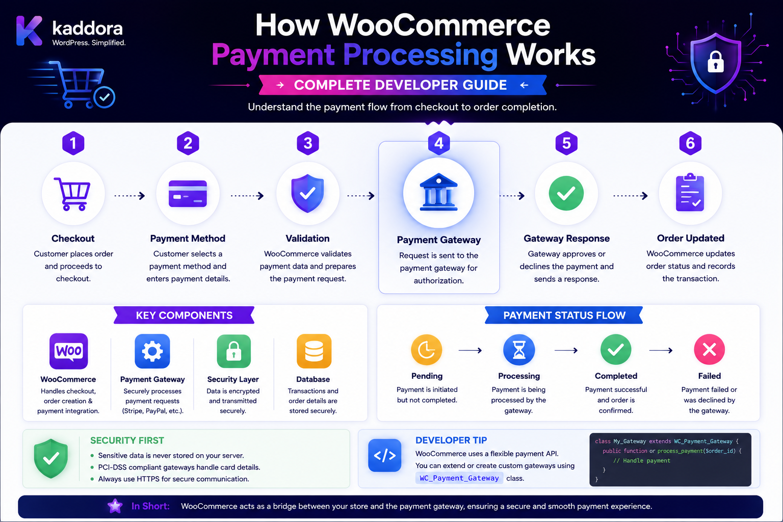 How WooCommerce Payment Processing Works: Complete Developer Guide