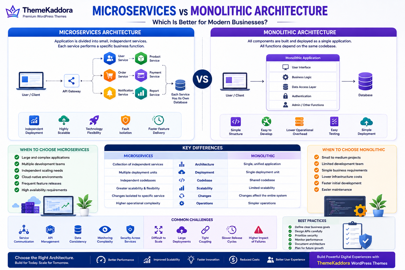 Microservices vs Monolithic Architecture: Which Is Better for Modern Businesses?