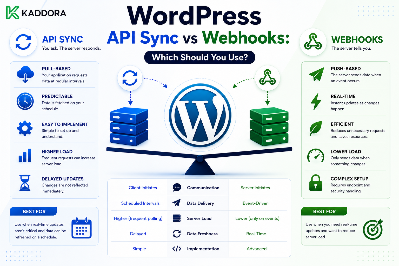WordPress API Sync vs Webhooks: Which Should You Use?