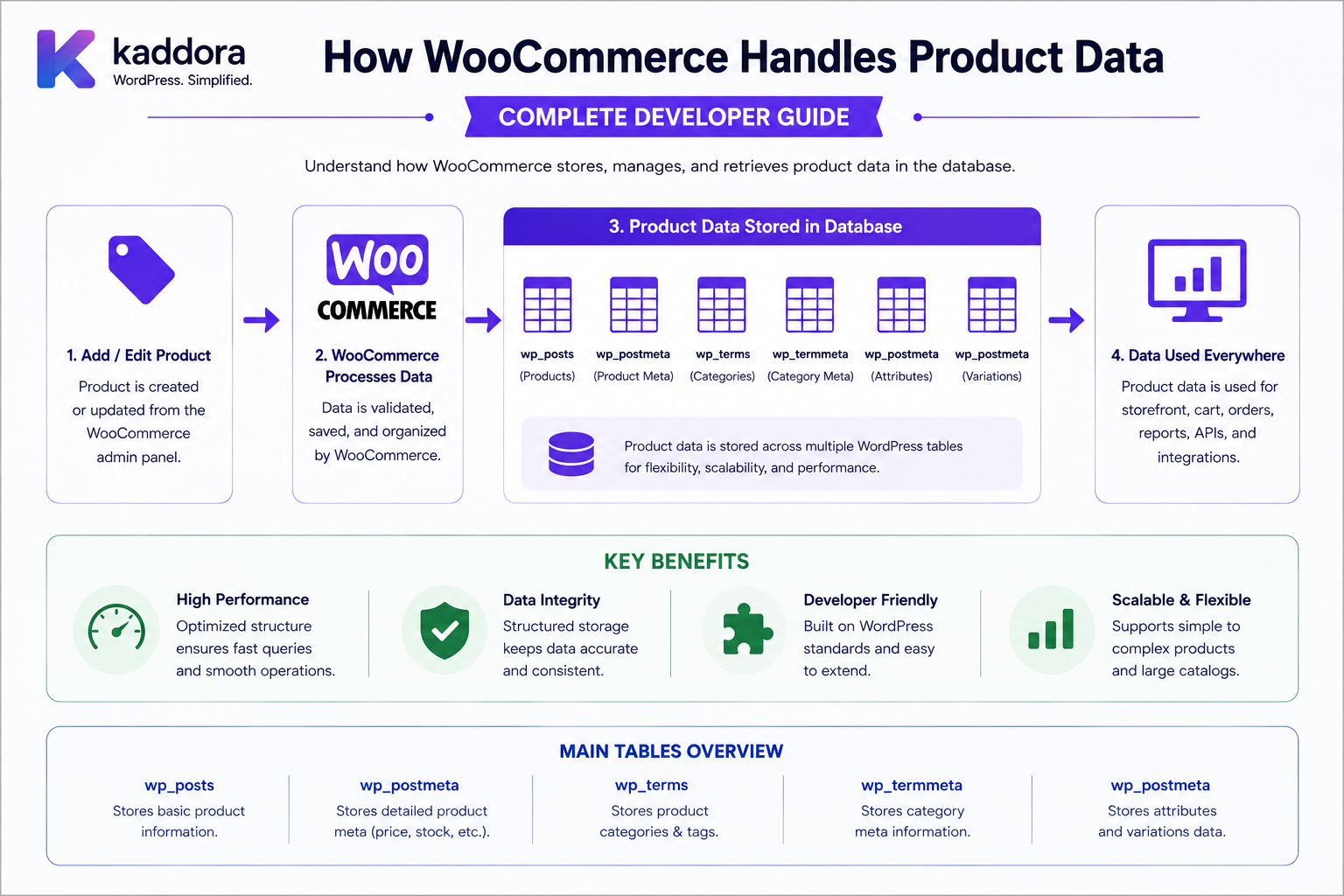 How WooCommerce Handles Product Data: Complete Developer Guide