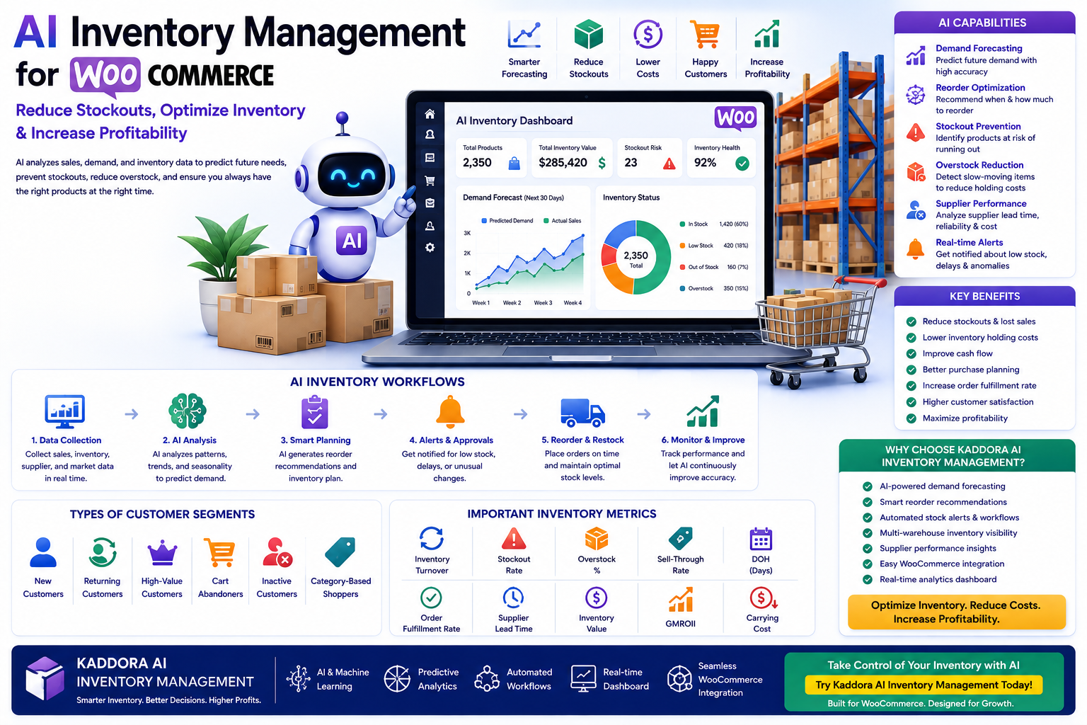 AI Inventory Management for WooCommerce: Reduce Stockouts, Optimize Inventory & Increase Profitability