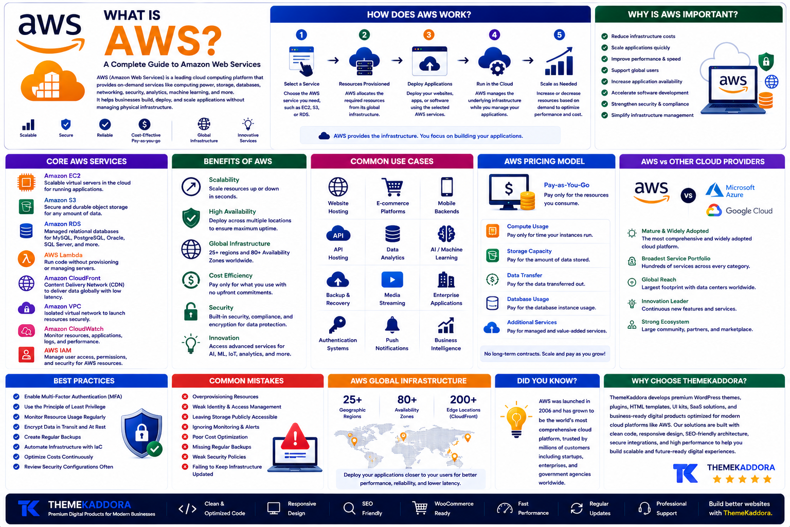 What Is AWS? A Complete Guide to Amazon Web Services