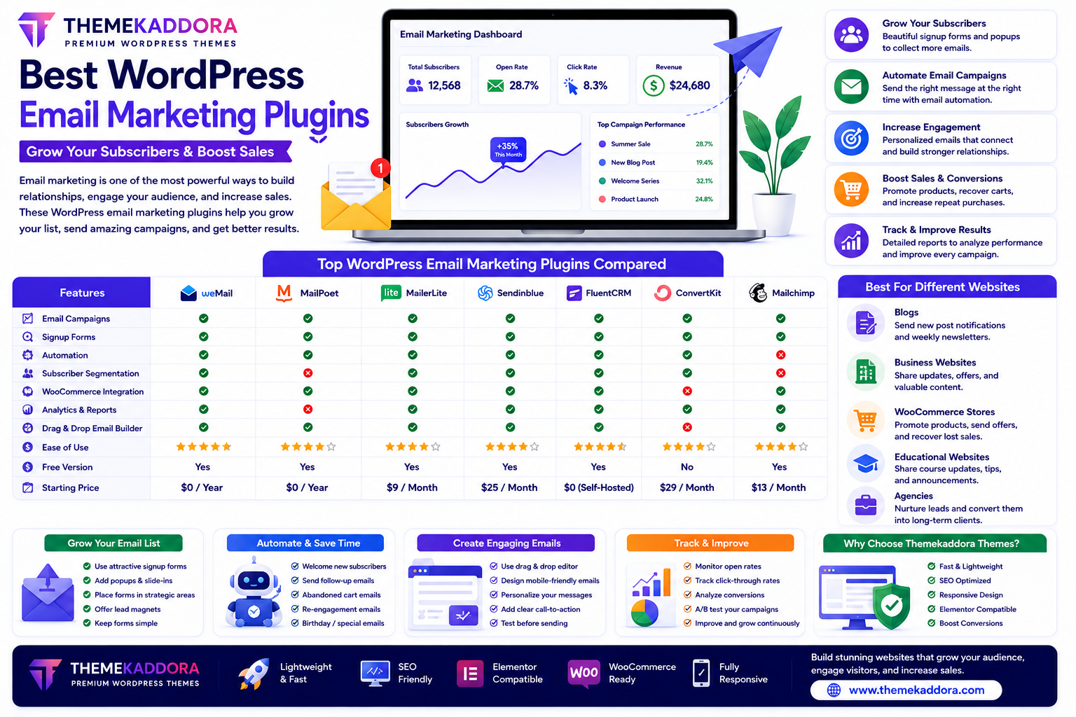Best WordPress Email Marketing Plugins to Grow Your Subscribers and Boost Sales