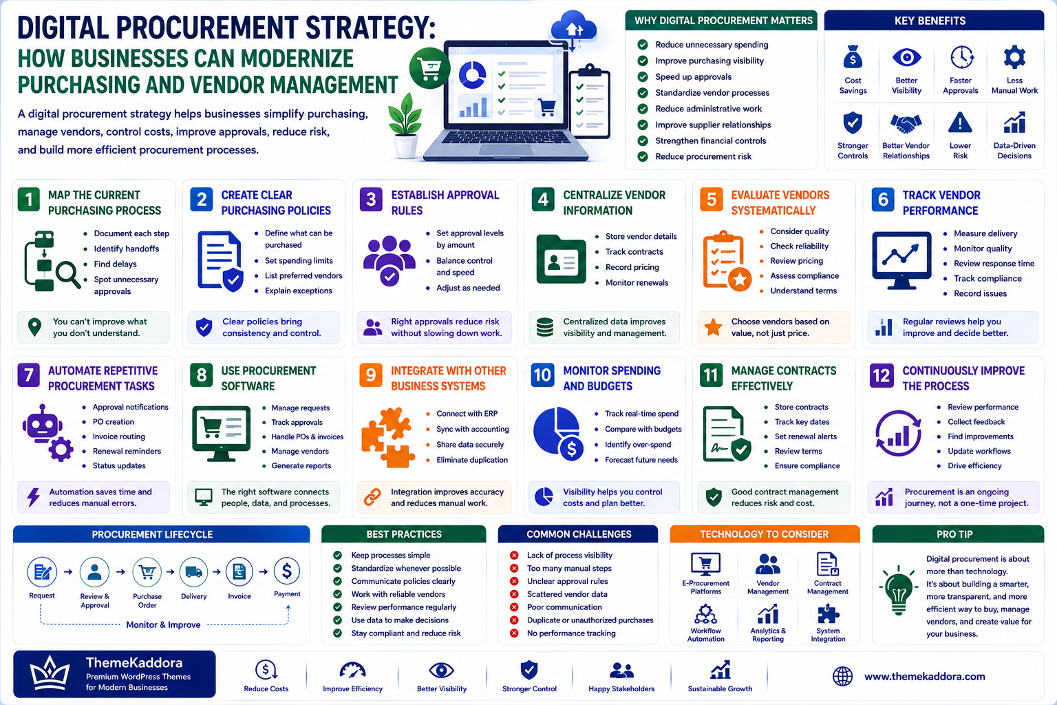 Digital Procurement Strategy: How Businesses Can Modernize Purchasing and Vendor Management