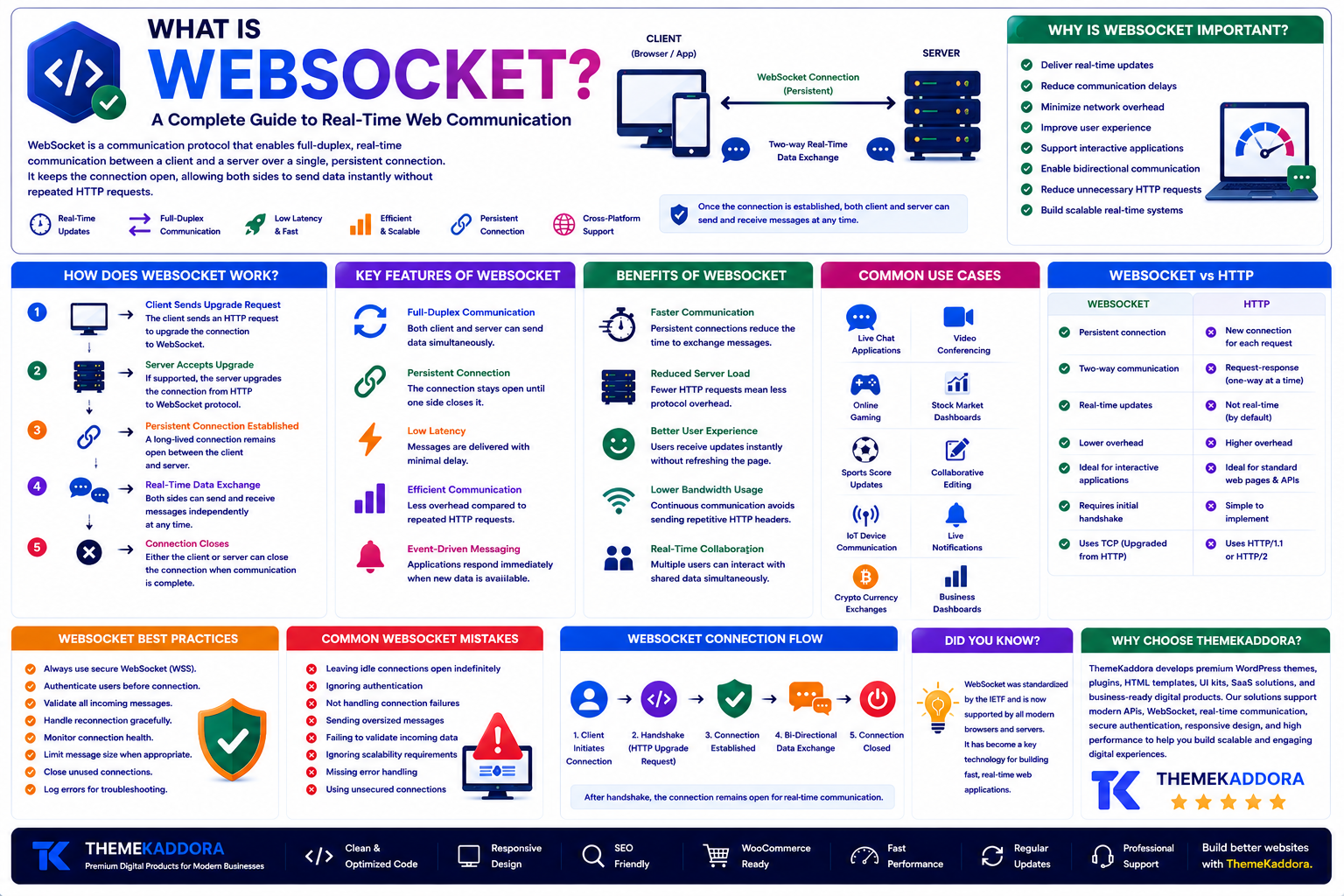 What Is WebSocket? A Complete Guide to Real-Time Web Communication