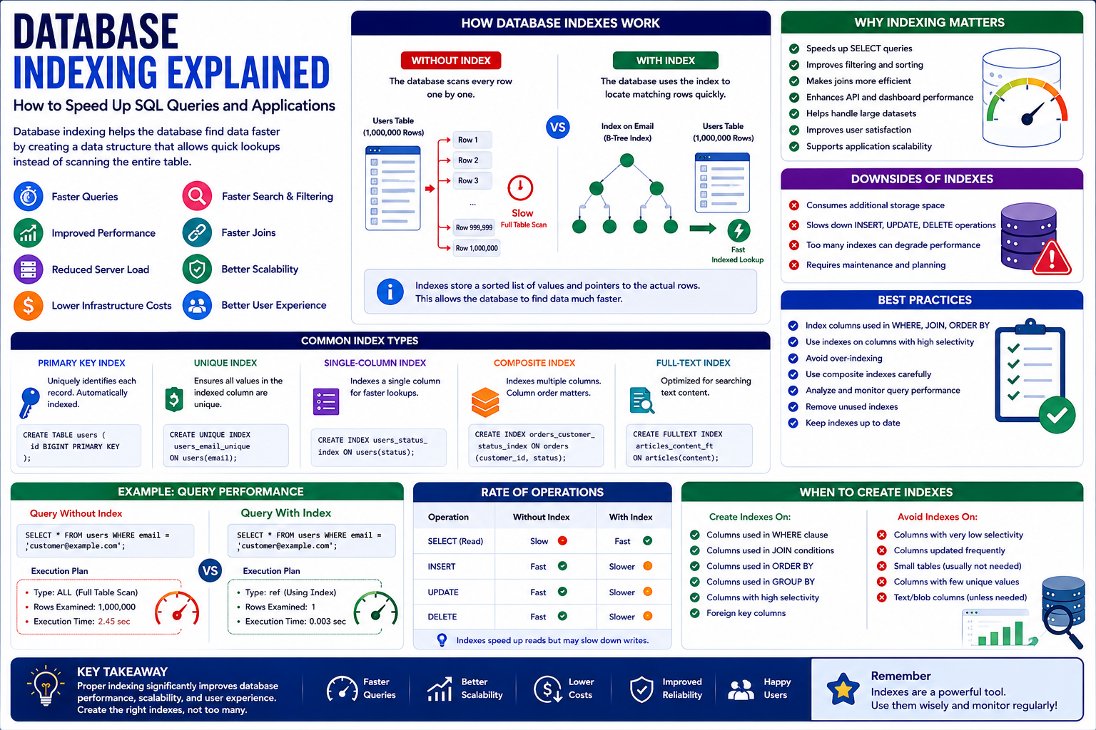 Database Indexing Explained: How to Speed Up SQL Queries and Applications