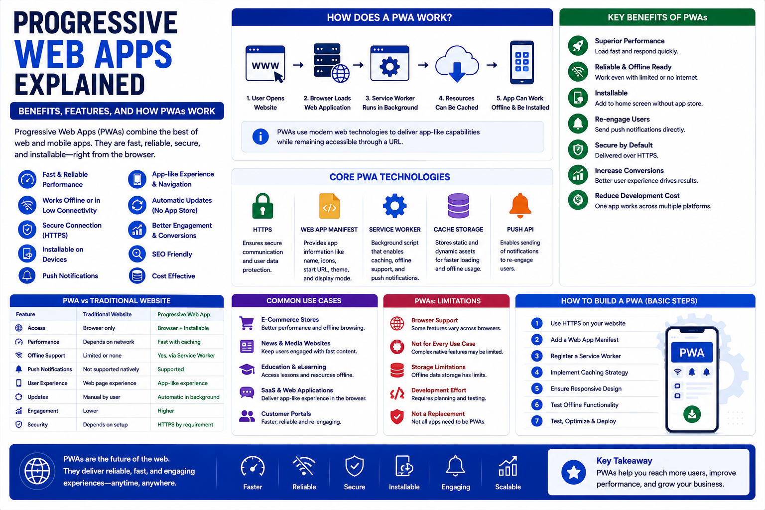 Progressive Web Apps Explained: Benefits, Features, and How PWAs Work