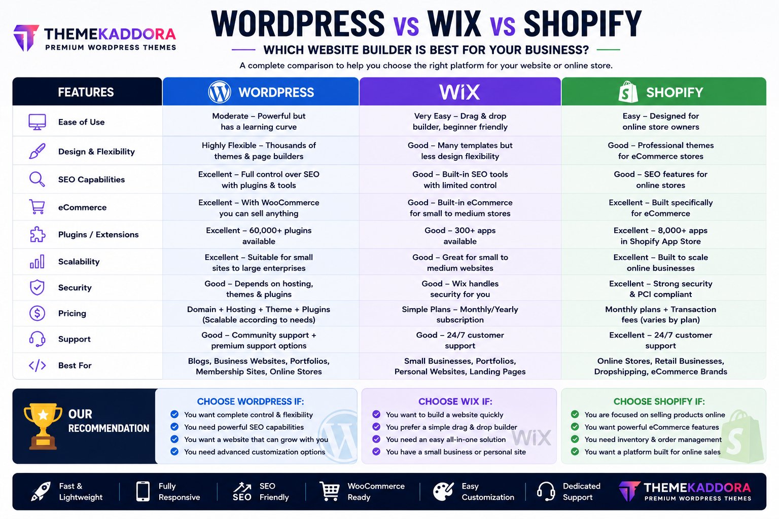 WordPress vs Wix vs Shopify: Which Website Builder Is Best for Your Business?
