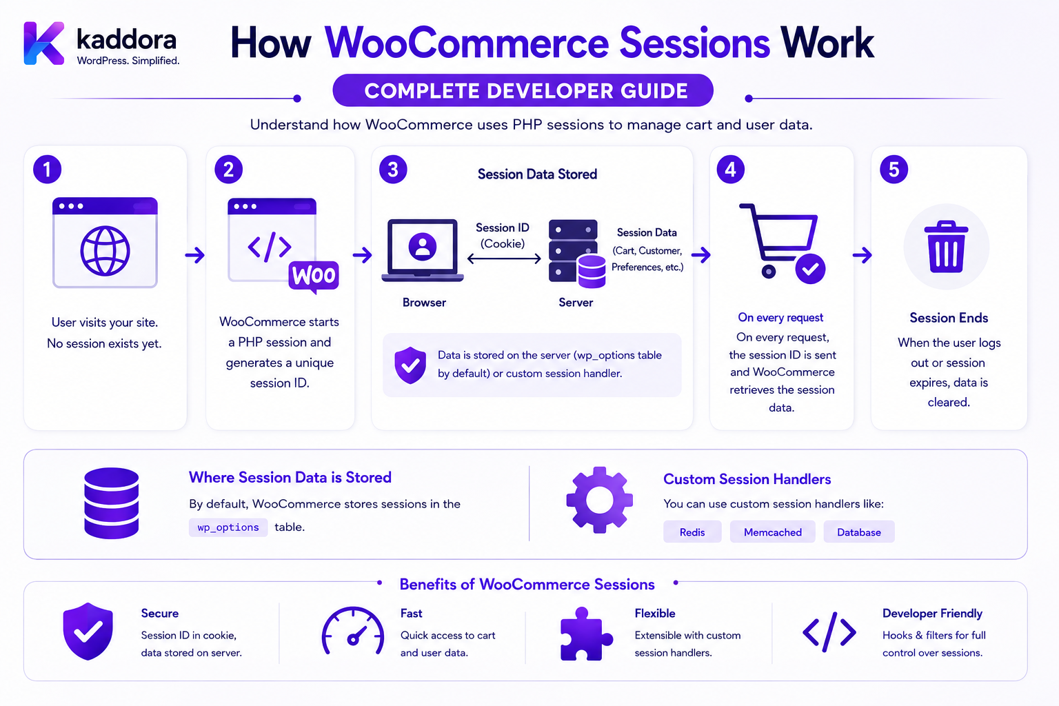 How WooCommerce Sessions Work: Complete Developer Guide
