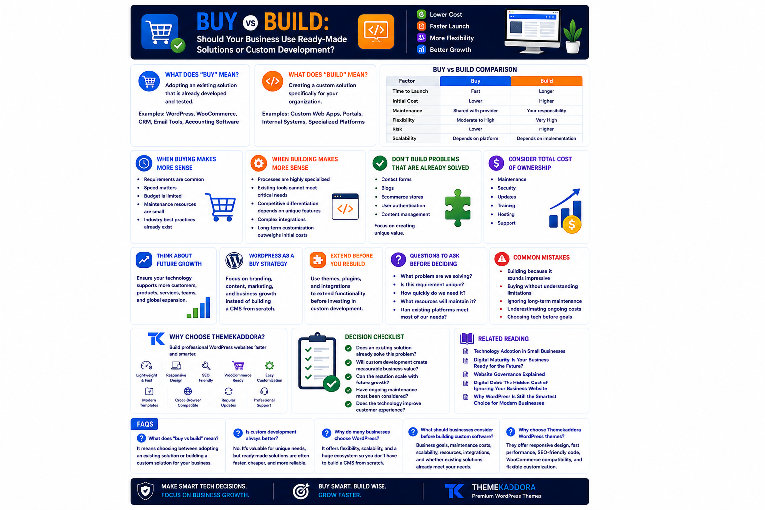 Buy vs Build: Should Your Business Use Ready-Made Solutions or Custom Development?